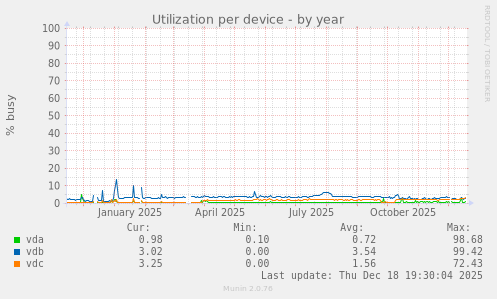 Utilization per device
