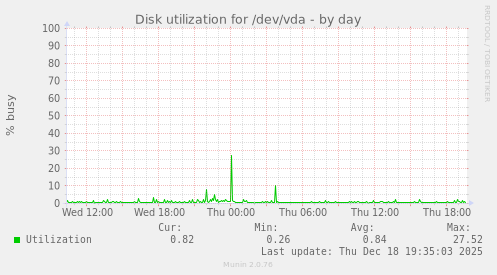 Disk utilization for /dev/vda