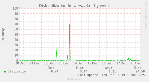 Disk utilization for /dev/vda