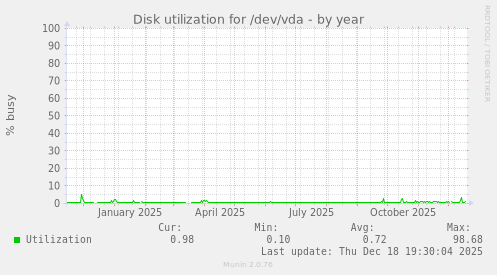 Disk utilization for /dev/vda