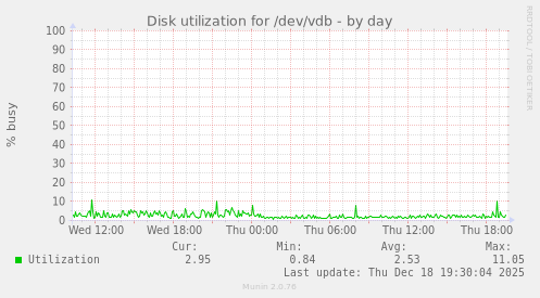 Disk utilization for /dev/vdb