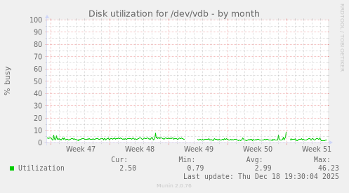 Disk utilization for /dev/vdb