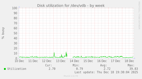 Disk utilization for /dev/vdb