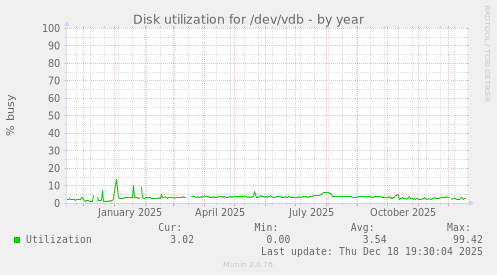 Disk utilization for /dev/vdb
