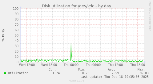 Disk utilization for /dev/vdc