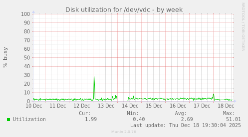 Disk utilization for /dev/vdc