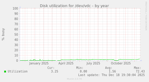Disk utilization for /dev/vdc