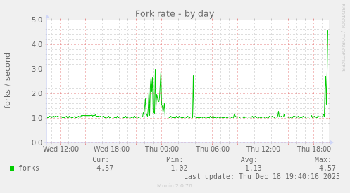 Fork rate