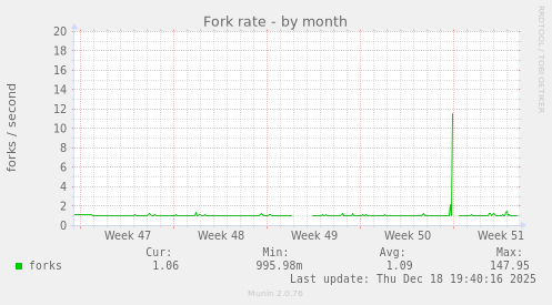 Fork rate