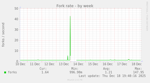 Fork rate
