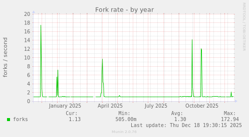 Fork rate
