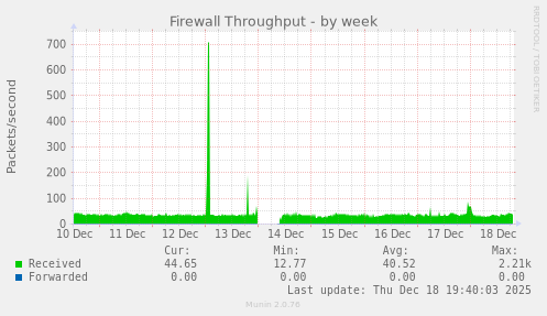 Firewall Throughput