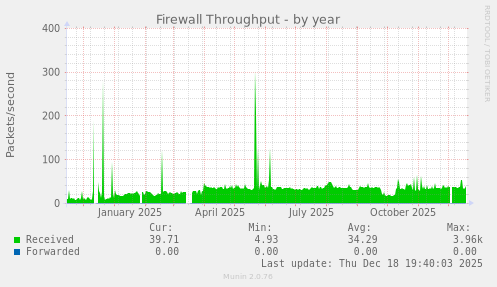 Firewall Throughput