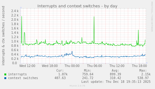 Interrupts and context switches