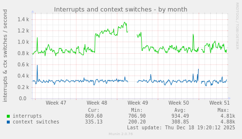 Interrupts and context switches