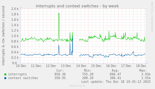 Interrupts and context switches