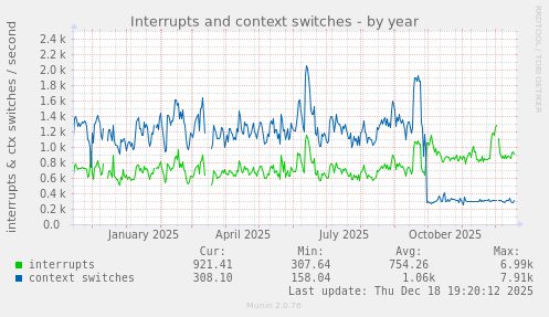 Interrupts and context switches