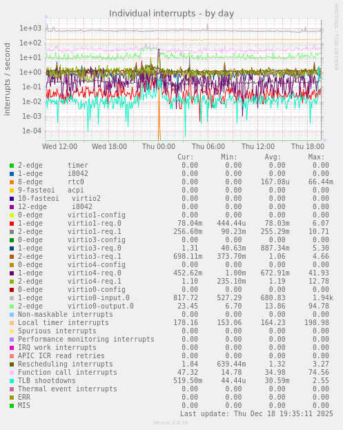 Individual interrupts