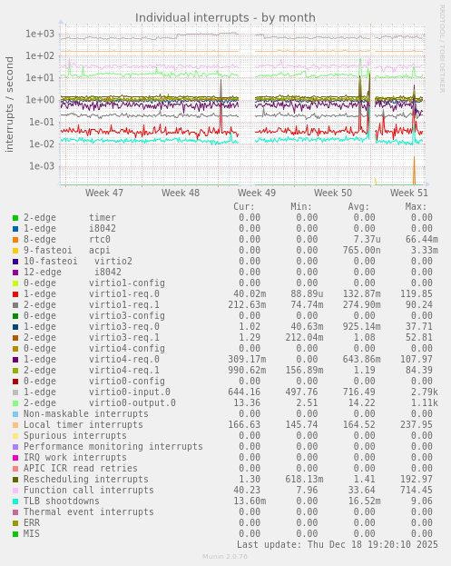 Individual interrupts