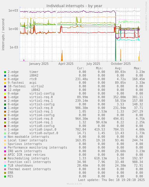 Individual interrupts