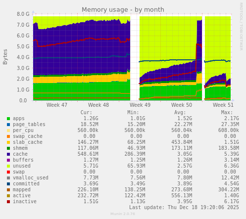 Memory usage