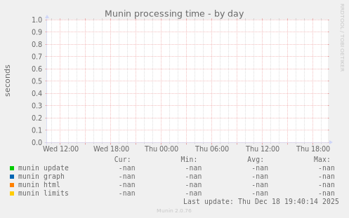 Munin processing time