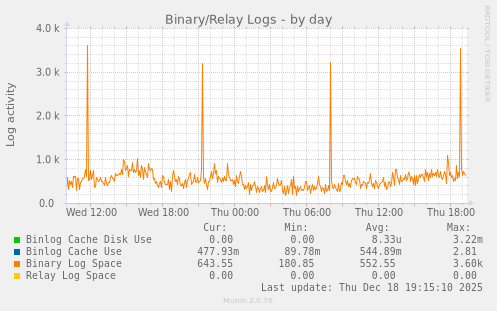 Binary/Relay Logs
