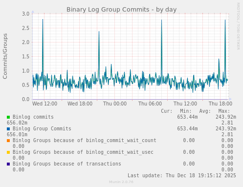 Binary Log Group Commits