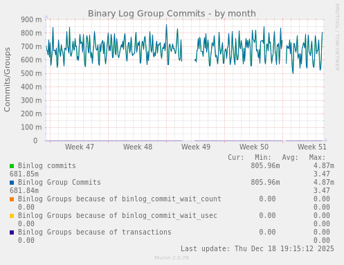 Binary Log Group Commits