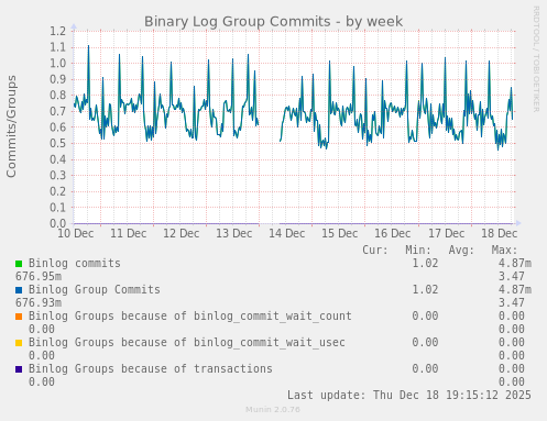 Binary Log Group Commits