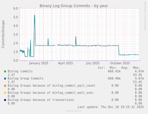 Binary Log Group Commits