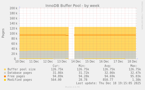 InnoDB Buffer Pool