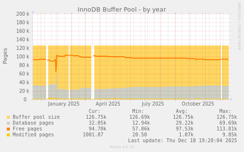 InnoDB Buffer Pool