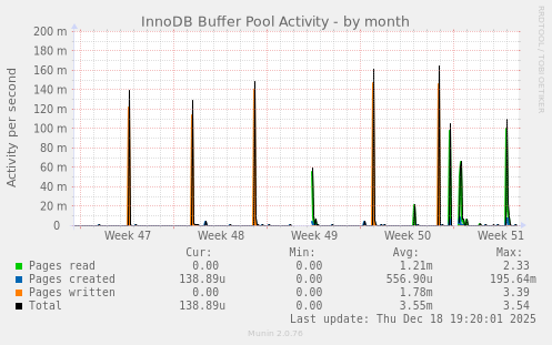 InnoDB Buffer Pool Activity
