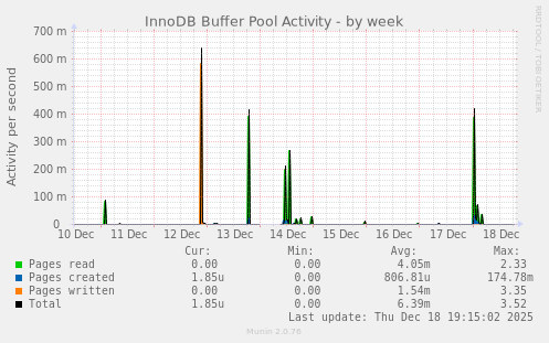 InnoDB Buffer Pool Activity