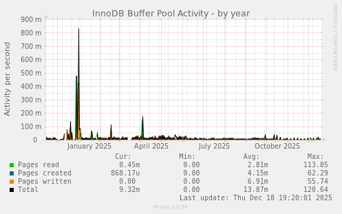 InnoDB Buffer Pool Activity