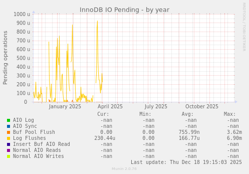 InnoDB IO Pending