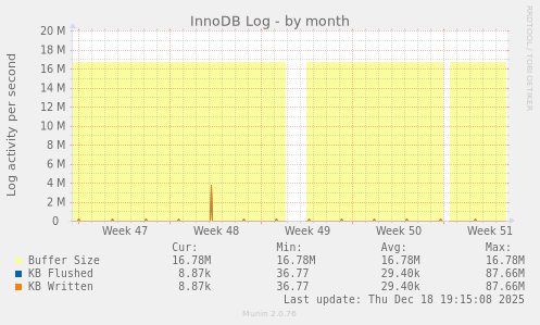 InnoDB Log
