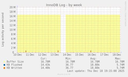 InnoDB Log