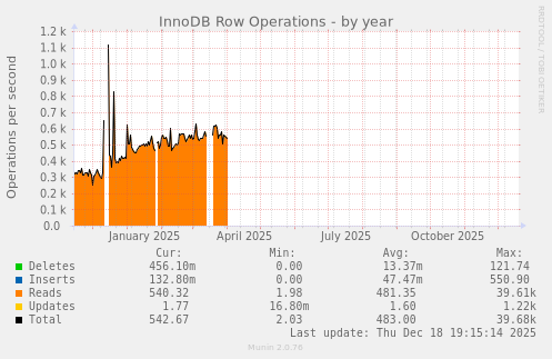 InnoDB Row Operations