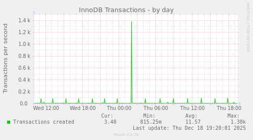 InnoDB Transactions