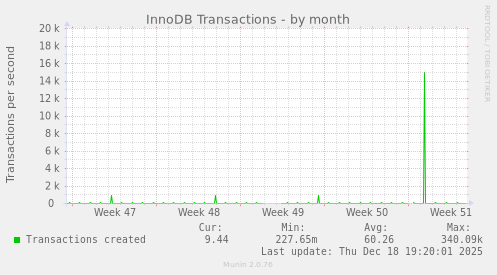 InnoDB Transactions