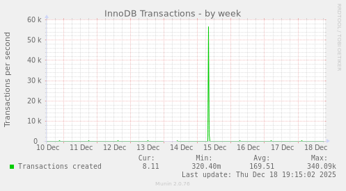 InnoDB Transactions