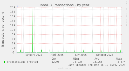 InnoDB Transactions