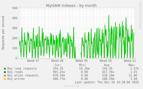MyISAM Indexes