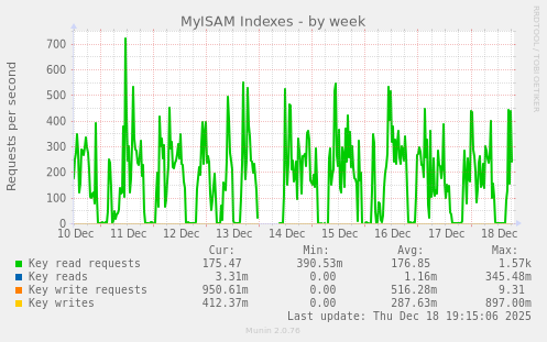 MyISAM Indexes