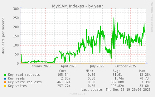 MyISAM Indexes