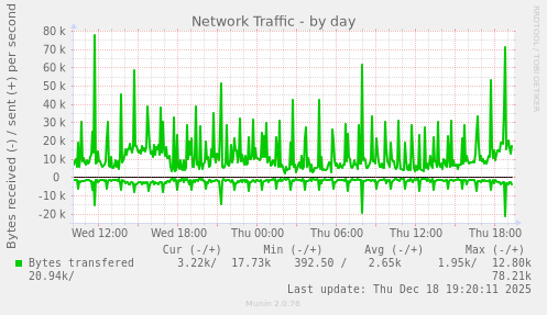 Network Traffic