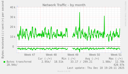 Network Traffic