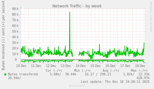 Network Traffic